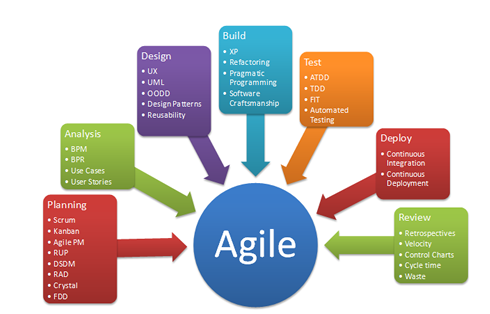 5 Life Cycle Models and Methodologies Used For Software Development 