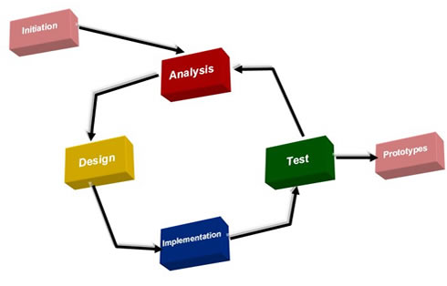 5 Life Cycle Models and Methodologies Used For Software Development 